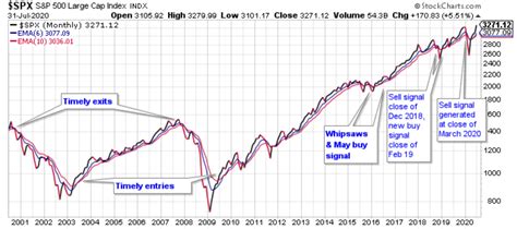 My Current View Of The S&P 500 Index: August 2020 Edition | Seeking Alpha