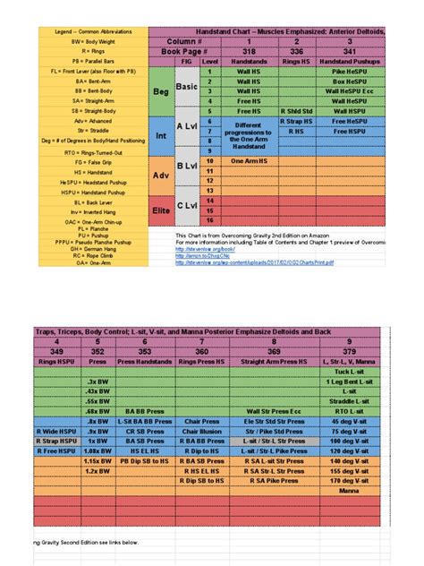 Overcoming Gravity 2nd Edition Exercise Charts - Sheet1 PDF | PDF | Human Anatomy | Physical ...