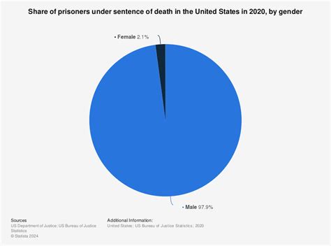 U.S. capital punishment - prisoners under sentence of death 2013, by gender | Statistic