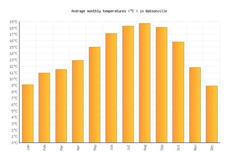 Watsonville Weather in July 2023 | United States Averages | Weather-2-Visit