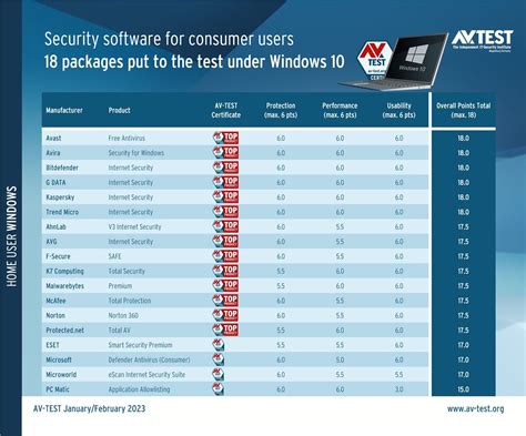 Examination of 18 antivirus programs shows Microsoft Defender has the ...