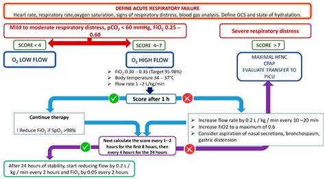 Biomedicines | Free Full-Text | Heated Humidified High-Flow Nasal Cannula in Children: State of ...