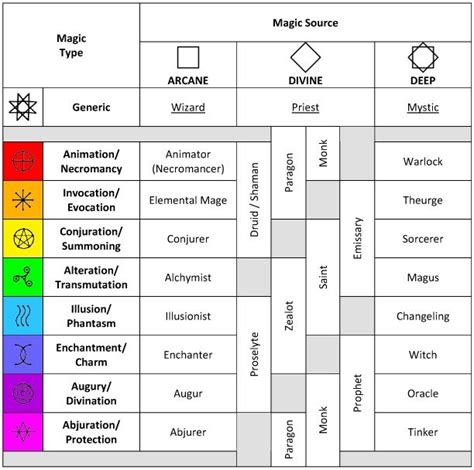 Spell-Casting Classes and Sub-Types: Class Matrix