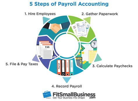 How to Do Payroll Accounting: A Step-by-Step Guide