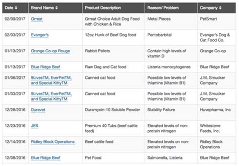 Recall of Dog Food