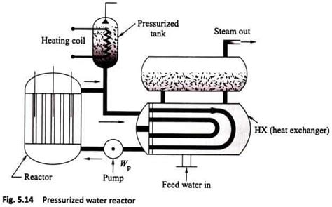 Pressurized Water Reactor (PWR) - Advantages and Disadvantages