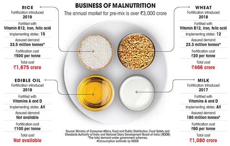 Food Fortification in India - Explained, pointwise -ForumIAS Blog