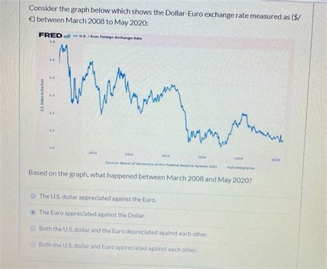 (Solved) - Consider The Graph Below Which Shows The Dollar Euro ...