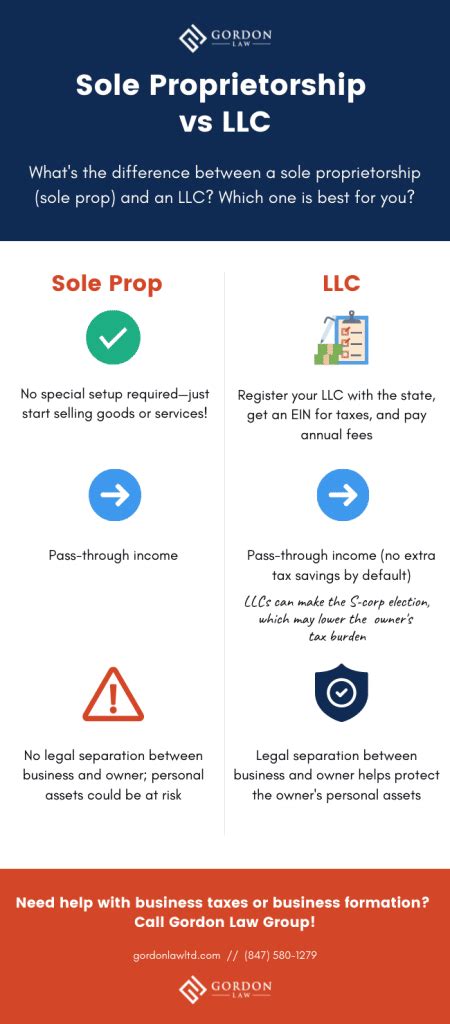 How to Convert a Sole Proprietorship to an LLC | Gordon Law Group