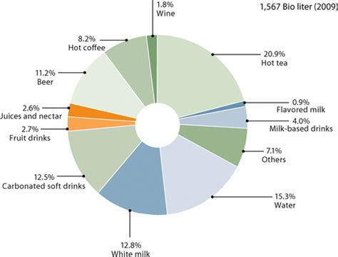 World consumption of beverages | SpringerLink