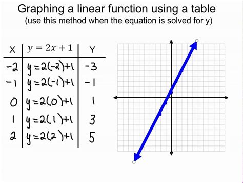 Linear Function - Function encyclopedia