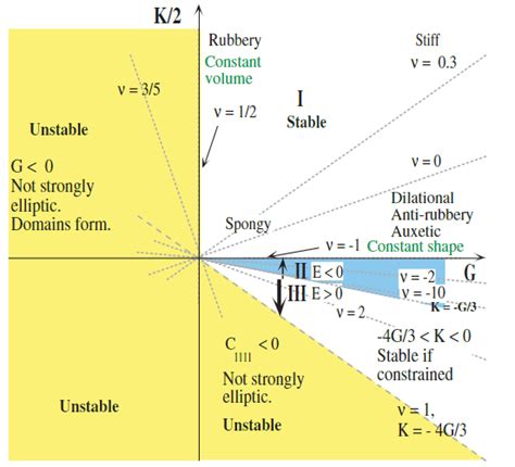 Map showing the elastic material properties corresponding to different ...