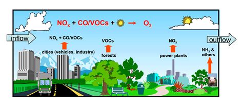 NOAA CSL: 2016 News & Events: TOAR: Assessing the Science of Ozone Pollution