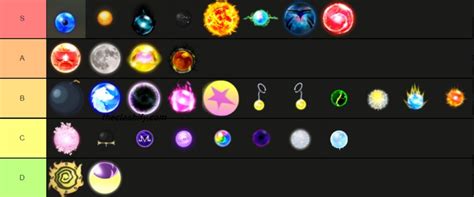 ASTD ORB Tier List 2022 - Orb Material Farming