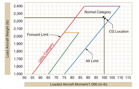 Loading Graphs and CG Envelopes - Weight and Balance Computation