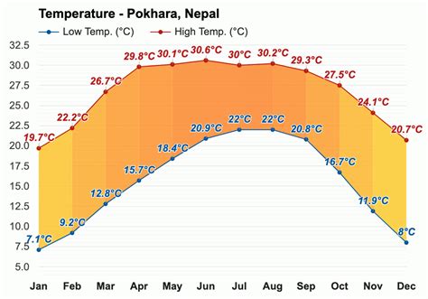 Yearly & Monthly weather - Pokhara, Nepal