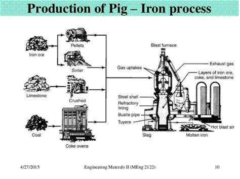 Production of iron and steel