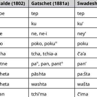 (PDF) The Chitimacha language: A history