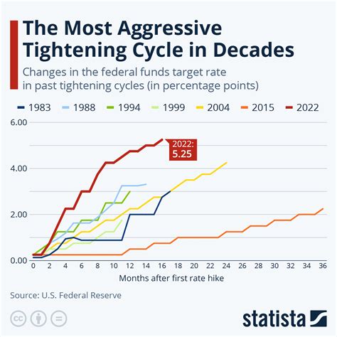 Chart: The Most Aggressive Tightening Cycle in Decades | Statista