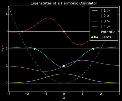 Quantum Harmonic Oscillator | juliabloggers.com