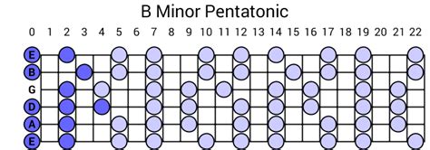 B Minor Pentatonic Scale