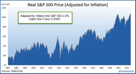 Why The S&P 500 Is Really Flat The Past 16 Years