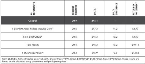 2023 Iowa Corn Foliar Product Study Results