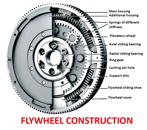 Engine Flywheel Construction | Car Anatomy