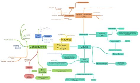 Climate Change , migratory animals in danger, , , : - Coggle Diagram