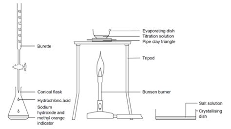 Titrating sodium hydroxide with hydrochloric acid | Experiment | RSC ...