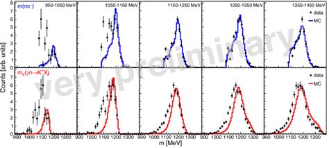 Σ − mass distributions for different bins of incoming photon beam ...