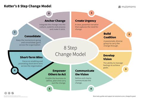 Kotter's 8 Step Change Model - Easy Walkthrough - Mutomorro