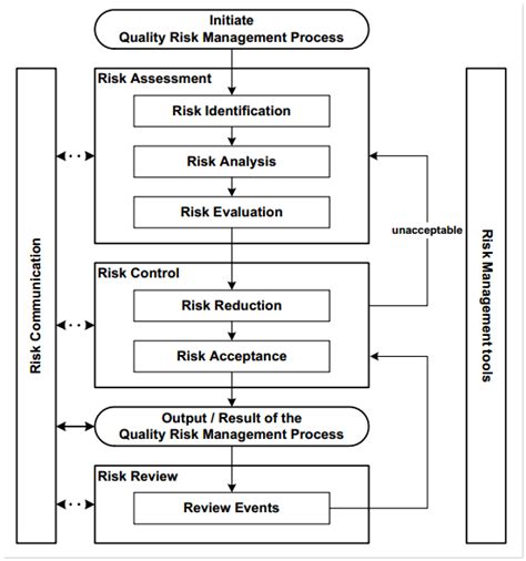 Quality Risk Management Terminologies - Pharma Mirror Magazine