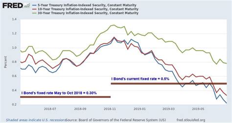 U.S. Savings Bonds Are A Surprisingly Attractive Investment Right Now ...