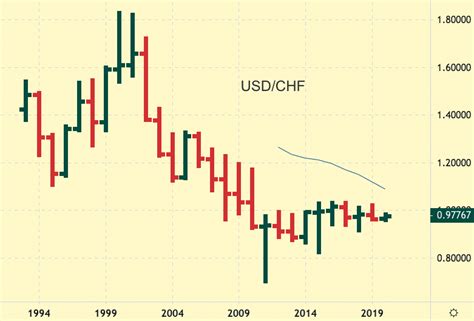 USD/CHF Price Forecast and Currency Rate Prediction (2020) | KagelsTrading