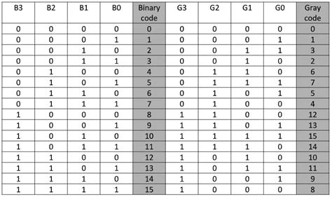 VHDL Tutorial – 20: Designing 4-bit binary-to-gray & gray-to-binary code converters