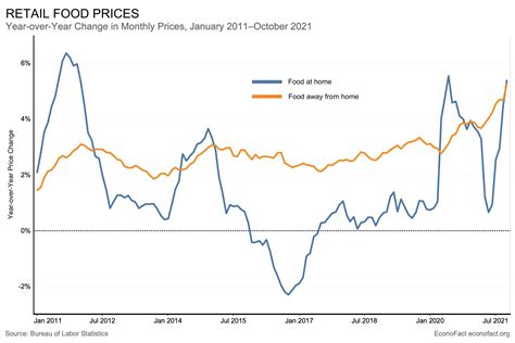 What Is Driving the Increase in Food Prices? | Econofact