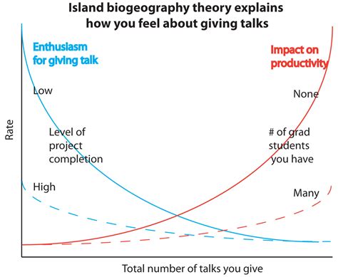 The EEB & Flow: Island biogeography explains how you feel about giving talks