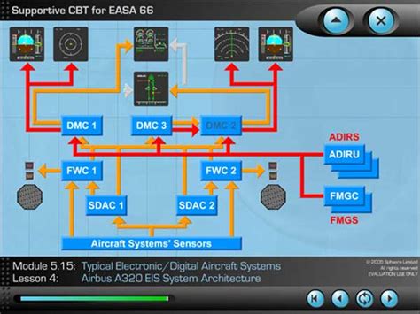 Aircraft Avionics