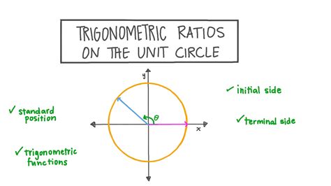 Lesson Video: Trigonometric Ratios on the Unit Circle | Nagwa