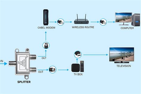 How to Connect a TV and Modem to One Cable Outlet