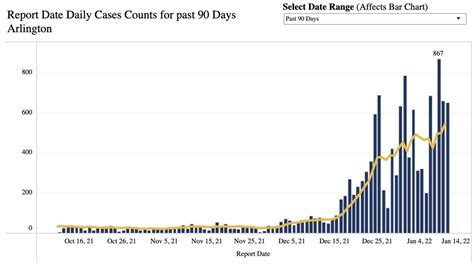 Covid cases hit new record in Arlington, but test positivity rate ...