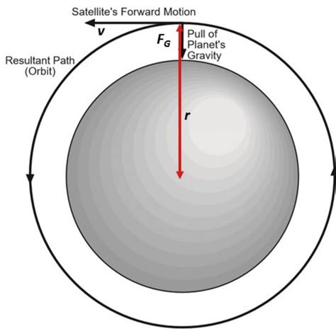 The Change of the Shape of Earthã¢â‚¬â„¢s Orbit From Circular to Elongated and Back Again ...