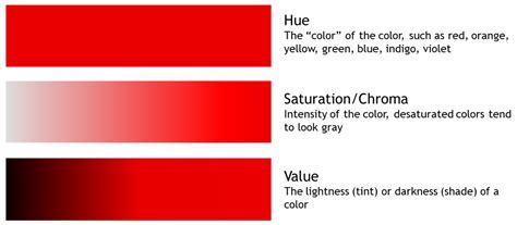 What’s the difference between color terminology like Hue, Value, and Saturation (Chroma ...