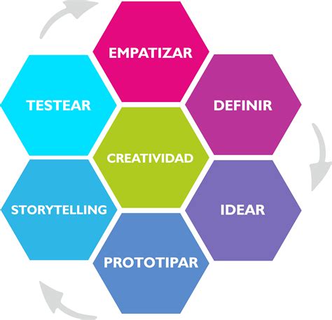 Beneficios del Design Thinking | designthinking.gal