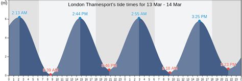 London Thamesport's Tide Times, Tides for Fishing, High Tide and Low Tide tables - Medway ...