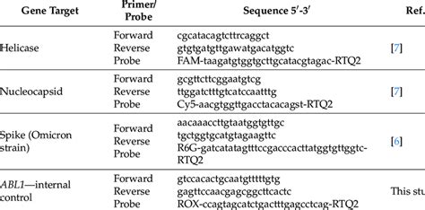 Primers and fluorescent Taqman probes. | Download Scientific Diagram