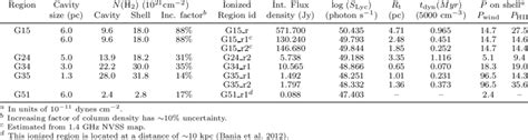 Parameters of the ionized gas and shells in all five regions. | Download Scientific Diagram