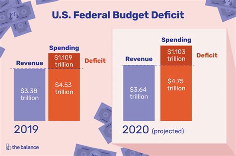 The US Budget Deficit Is Projected to Go over $1 Trillion This Year ...