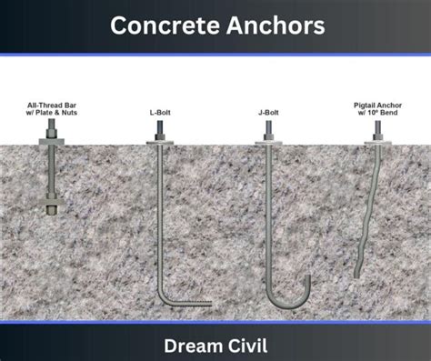 Concrete Anchors : Uses, Types, Installation & Maintenance of Concrete ...